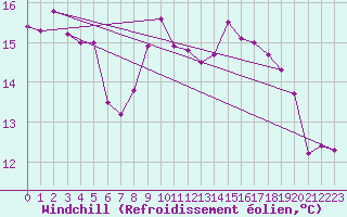 Courbe du refroidissement olien pour Vandells