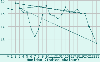 Courbe de l'humidex pour Vandells