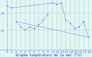 Courbe de temprature de la mer  pour le bateau MERFR18