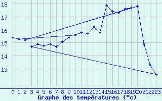 Courbe de tempratures pour Corbas (69)