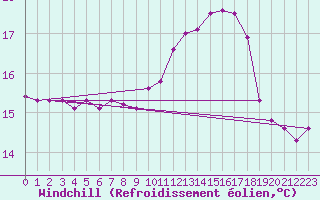 Courbe du refroidissement olien pour Le Mesnil-Esnard (76)
