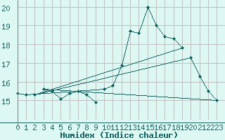 Courbe de l'humidex pour Agde (34)