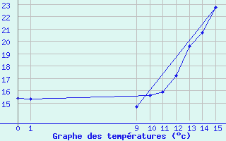 Courbe de tempratures pour San Chierlo (It)