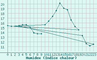 Courbe de l'humidex pour Cardinham
