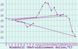 Courbe du refroidissement olien pour Donnemarie-Dontilly (77)