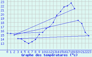 Courbe de tempratures pour Belfort-Dorans (90)