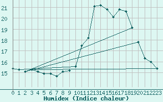 Courbe de l'humidex pour Grenoble/St-Etienne-St-Geoirs (38)