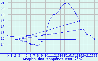 Courbe de tempratures pour Ste (34)