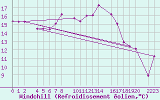Courbe du refroidissement olien pour guilas