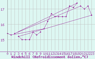 Courbe du refroidissement olien pour Aytr-Plage (17)