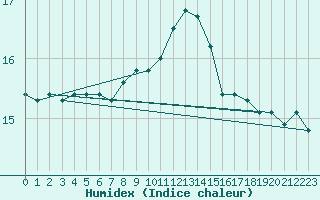 Courbe de l'humidex pour Machichaco Faro