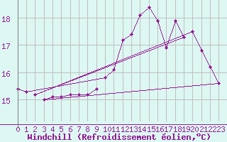 Courbe du refroidissement olien pour Saint-Germain-le-Guillaume (53)