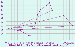 Courbe du refroidissement olien pour Potes / Torre del Infantado (Esp)