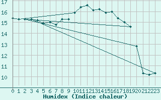 Courbe de l'humidex pour Eslohe