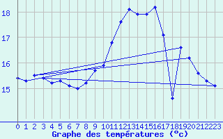 Courbe de tempratures pour Ouessant (29)