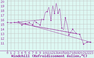 Courbe du refroidissement olien pour Leeming