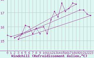 Courbe du refroidissement olien pour Boulogne (62)
