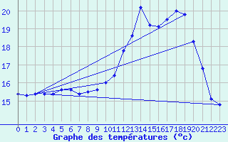 Courbe de tempratures pour Plouguerneau (29)