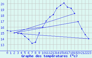 Courbe de tempratures pour Harville (88)
