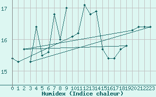 Courbe de l'humidex pour Messina