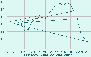 Courbe de l'humidex pour Gurteen