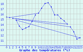 Courbe de tempratures pour Estoher (66)