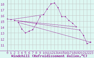 Courbe du refroidissement olien pour Estoher (66)