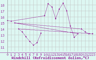 Courbe du refroidissement olien pour Le Grau-du-Roi (30)