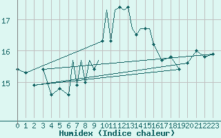 Courbe de l'humidex pour Scilly - Saint Mary's (UK)