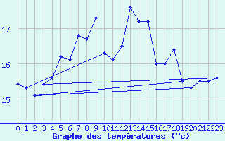 Courbe de tempratures pour Bares