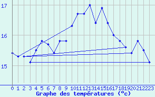Courbe de tempratures pour Ustka