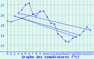 Courbe de tempratures pour Krakenes