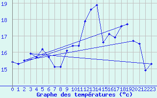 Courbe de tempratures pour Dunkerque (59)