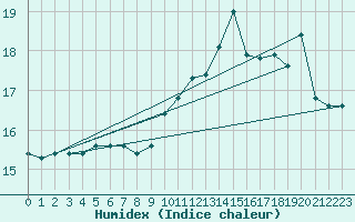 Courbe de l'humidex pour Brest (29)