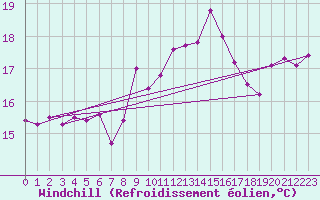 Courbe du refroidissement olien pour Pointe de Chassiron (17)