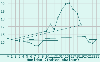 Courbe de l'humidex pour Thorigny (85)