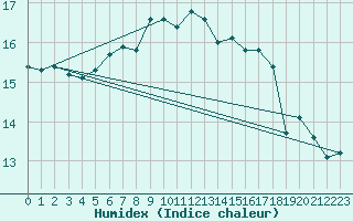 Courbe de l'humidex pour Harburg