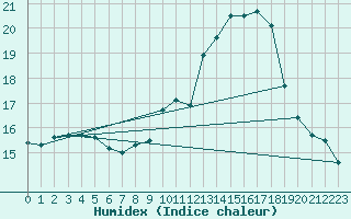 Courbe de l'humidex pour Ste (34)