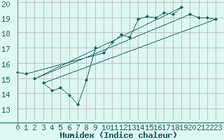 Courbe de l'humidex pour Port-en-Bessin (14)