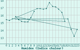 Courbe de l'humidex pour Gibraltar (UK)