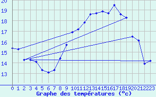 Courbe de tempratures pour Lanvoc (29)