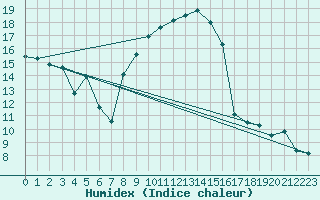 Courbe de l'humidex pour Villars-Tiercelin