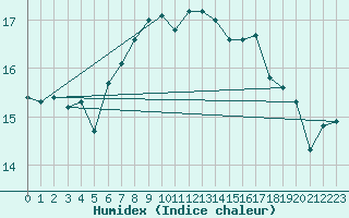 Courbe de l'humidex pour Helligvaer Ii