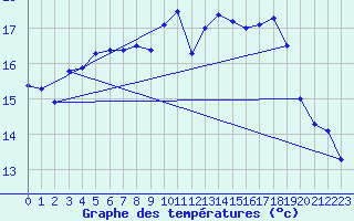 Courbe de tempratures pour Dieppe (76)