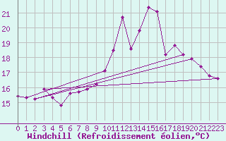 Courbe du refroidissement olien pour Saint-Martial-de-Vitaterne (17)