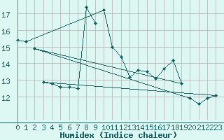 Courbe de l'humidex pour Grimentz (Sw)