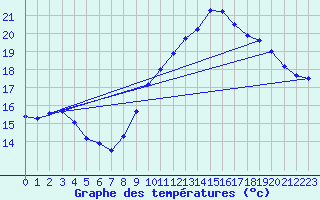 Courbe de tempratures pour Gurande (44)