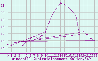 Courbe du refroidissement olien pour Sgur-le-Chteau (19)