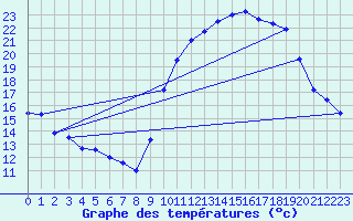 Courbe de tempratures pour Saint-Girons (09)