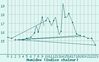 Courbe de l'humidex pour Casement Aerodrome